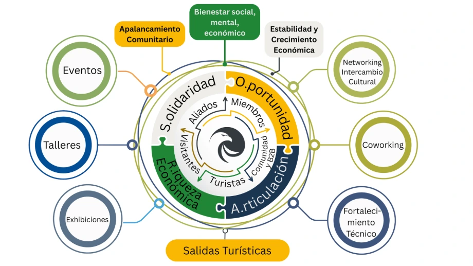 S.O.A.R. Synergy Accelerator Program Model